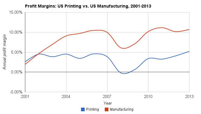 US Printing vs. US Manufacturing Profit Margins